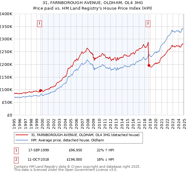 31, FARNBOROUGH AVENUE, OLDHAM, OL4 3HG: Price paid vs HM Land Registry's House Price Index