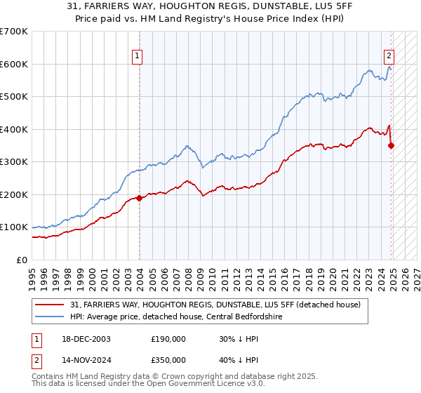 31, FARRIERS WAY, HOUGHTON REGIS, DUNSTABLE, LU5 5FF: Price paid vs HM Land Registry's House Price Index