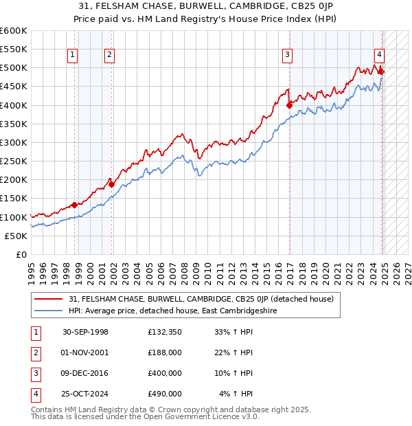 31, FELSHAM CHASE, BURWELL, CAMBRIDGE, CB25 0JP: Price paid vs HM Land Registry's House Price Index