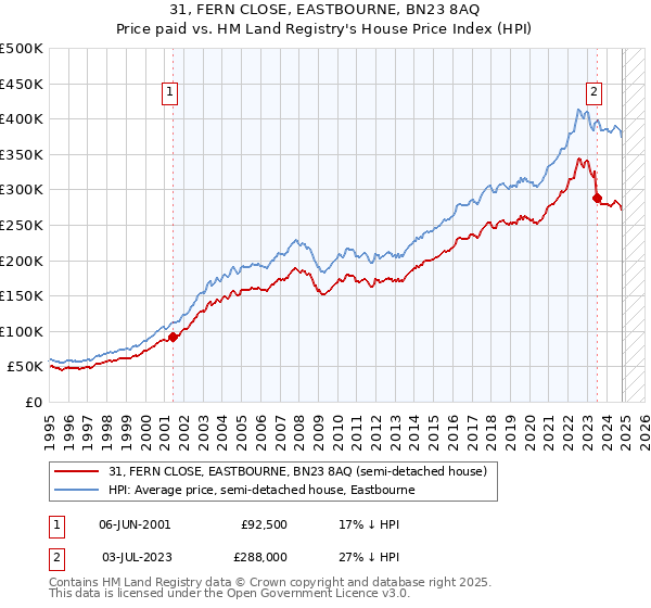 31, FERN CLOSE, EASTBOURNE, BN23 8AQ: Price paid vs HM Land Registry's House Price Index