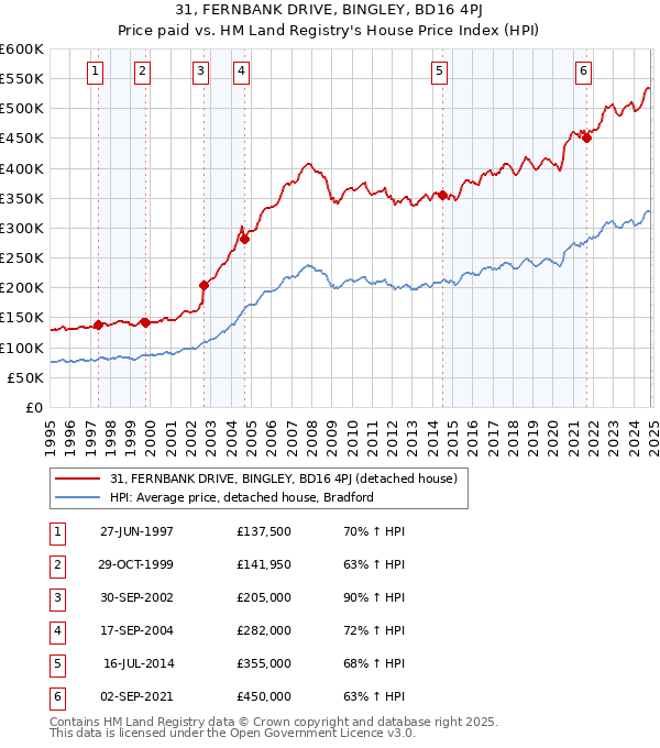 31, FERNBANK DRIVE, BINGLEY, BD16 4PJ: Price paid vs HM Land Registry's House Price Index