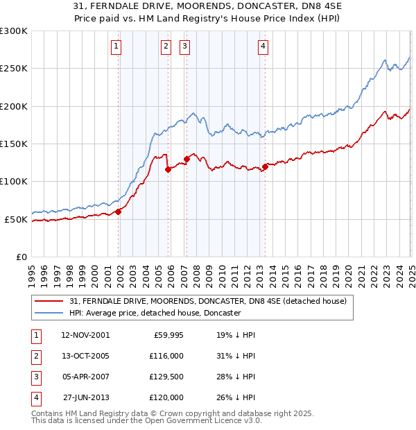 31, FERNDALE DRIVE, MOORENDS, DONCASTER, DN8 4SE: Price paid vs HM Land Registry's House Price Index