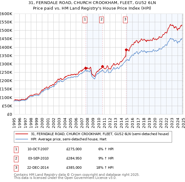 31, FERNDALE ROAD, CHURCH CROOKHAM, FLEET, GU52 6LN: Price paid vs HM Land Registry's House Price Index