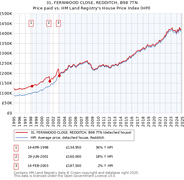 31, FERNWOOD CLOSE, REDDITCH, B98 7TN: Price paid vs HM Land Registry's House Price Index