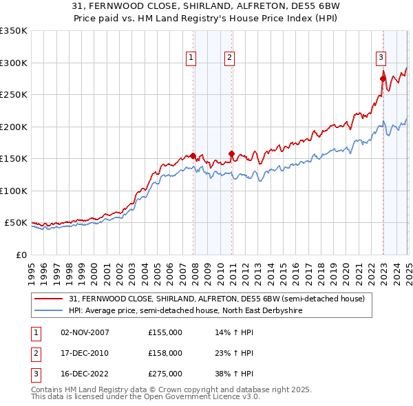 31, FERNWOOD CLOSE, SHIRLAND, ALFRETON, DE55 6BW: Price paid vs HM Land Registry's House Price Index