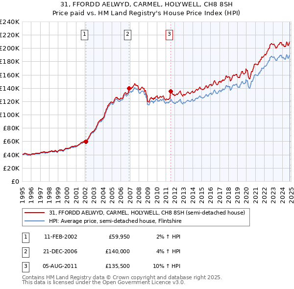 31, FFORDD AELWYD, CARMEL, HOLYWELL, CH8 8SH: Price paid vs HM Land Registry's House Price Index