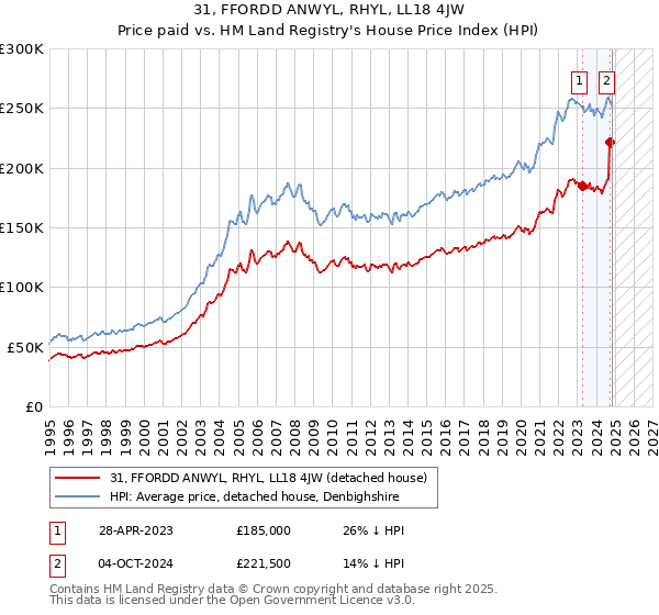 31, FFORDD ANWYL, RHYL, LL18 4JW: Price paid vs HM Land Registry's House Price Index