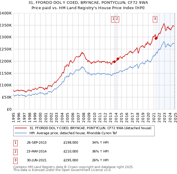 31, FFORDD DOL Y COED, BRYNCAE, PONTYCLUN, CF72 9WA: Price paid vs HM Land Registry's House Price Index