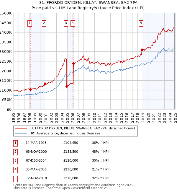 31, FFORDD DRYDEN, KILLAY, SWANSEA, SA2 7PA: Price paid vs HM Land Registry's House Price Index