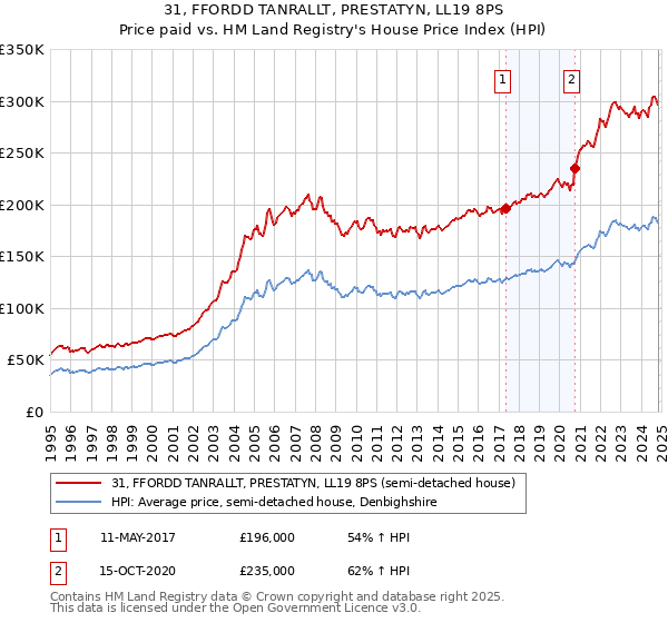 31, FFORDD TANRALLT, PRESTATYN, LL19 8PS: Price paid vs HM Land Registry's House Price Index