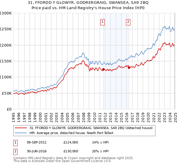 31, FFORDD Y GLOWYR, GODRERGRAIG, SWANSEA, SA9 2BQ: Price paid vs HM Land Registry's House Price Index