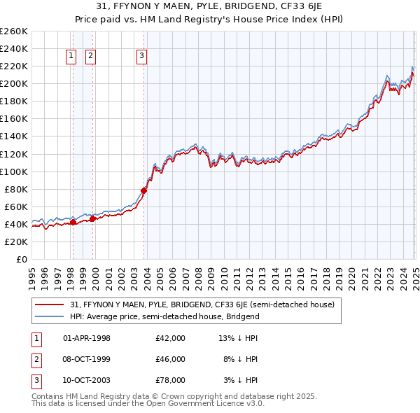 31, FFYNON Y MAEN, PYLE, BRIDGEND, CF33 6JE: Price paid vs HM Land Registry's House Price Index