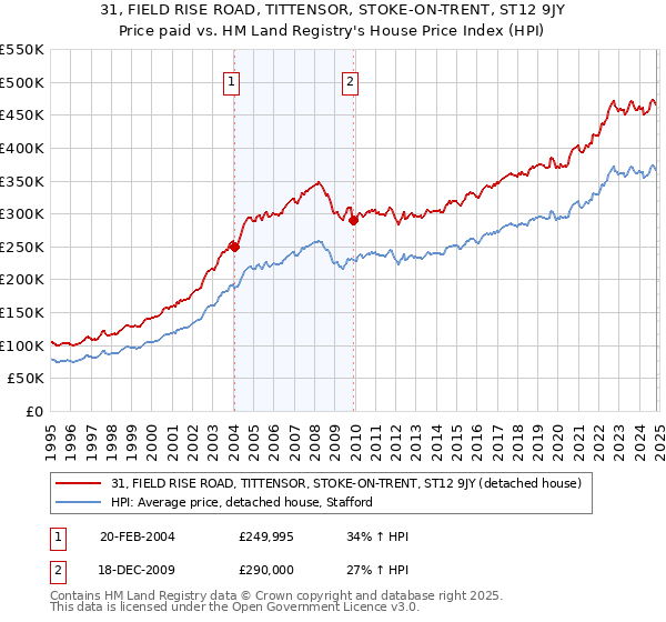 31, FIELD RISE ROAD, TITTENSOR, STOKE-ON-TRENT, ST12 9JY: Price paid vs HM Land Registry's House Price Index