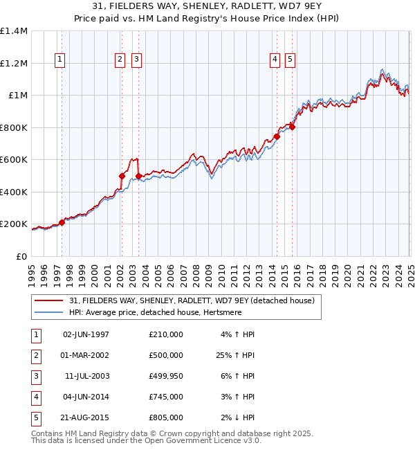 31, FIELDERS WAY, SHENLEY, RADLETT, WD7 9EY: Price paid vs HM Land Registry's House Price Index