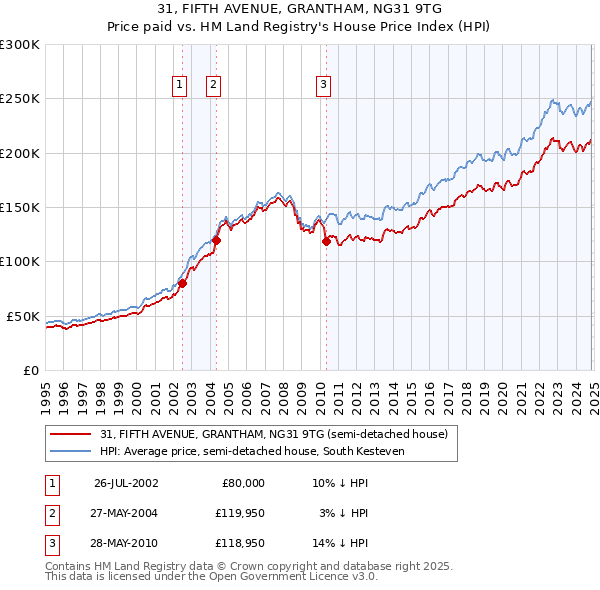 31, FIFTH AVENUE, GRANTHAM, NG31 9TG: Price paid vs HM Land Registry's House Price Index