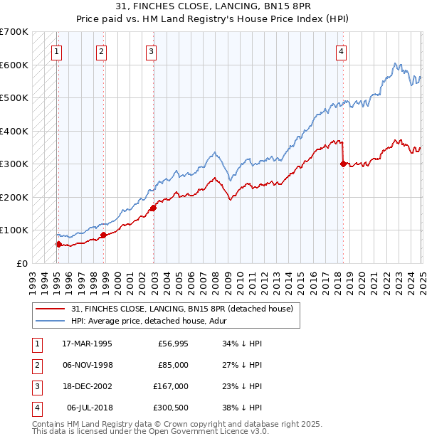 31, FINCHES CLOSE, LANCING, BN15 8PR: Price paid vs HM Land Registry's House Price Index