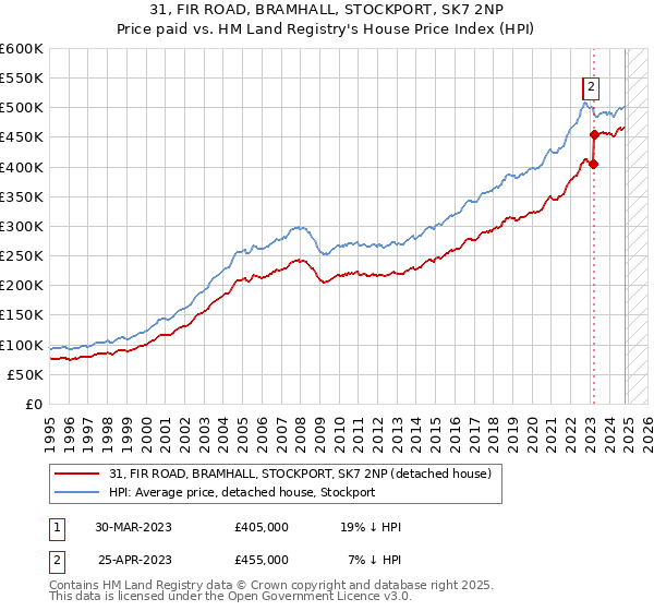 31, FIR ROAD, BRAMHALL, STOCKPORT, SK7 2NP: Price paid vs HM Land Registry's House Price Index