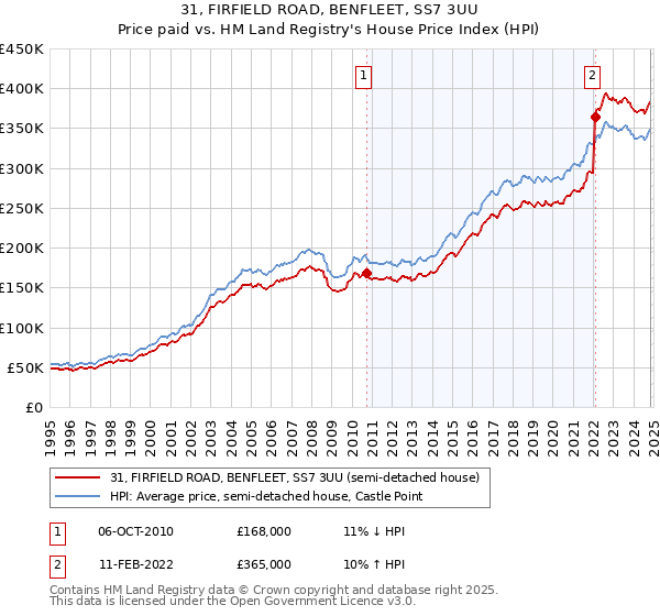 31, FIRFIELD ROAD, BENFLEET, SS7 3UU: Price paid vs HM Land Registry's House Price Index