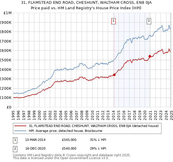 31, FLAMSTEAD END ROAD, CHESHUNT, WALTHAM CROSS, EN8 0JA: Price paid vs HM Land Registry's House Price Index