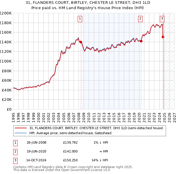 31, FLANDERS COURT, BIRTLEY, CHESTER LE STREET, DH3 1LD: Price paid vs HM Land Registry's House Price Index