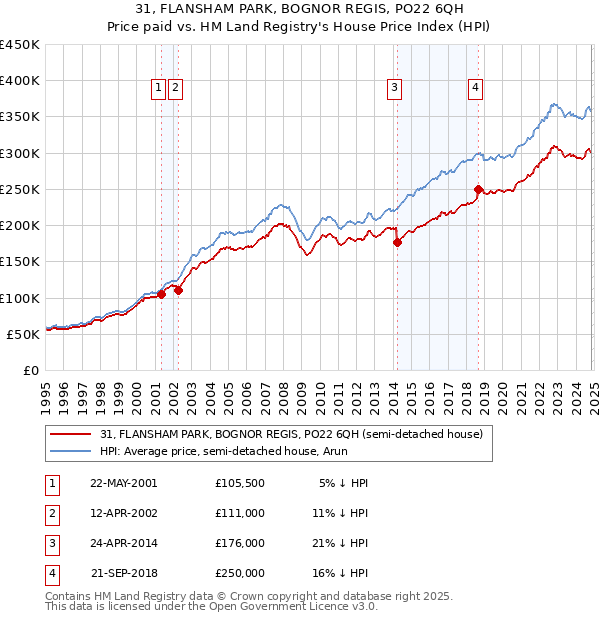 31, FLANSHAM PARK, BOGNOR REGIS, PO22 6QH: Price paid vs HM Land Registry's House Price Index