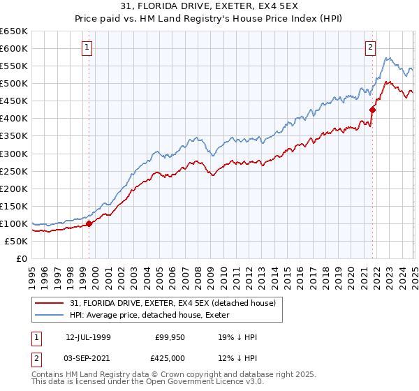 31, FLORIDA DRIVE, EXETER, EX4 5EX: Price paid vs HM Land Registry's House Price Index