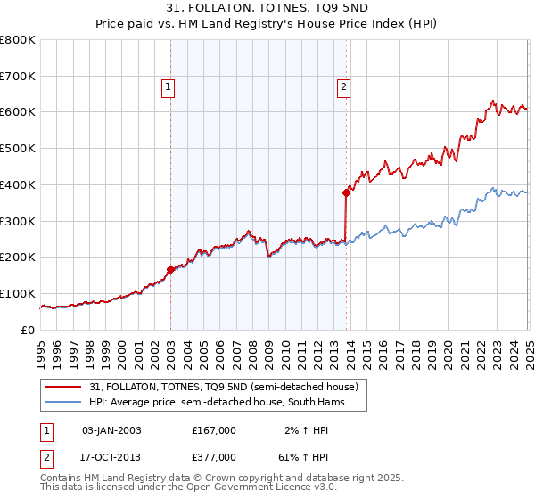 31, FOLLATON, TOTNES, TQ9 5ND: Price paid vs HM Land Registry's House Price Index