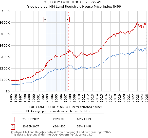 31, FOLLY LANE, HOCKLEY, SS5 4SE: Price paid vs HM Land Registry's House Price Index