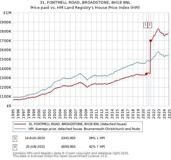 31, FONTMELL ROAD, BROADSTONE, BH18 8NL: Price paid vs HM Land Registry's House Price Index