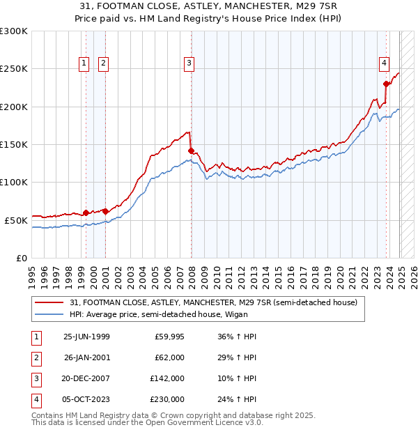 31, FOOTMAN CLOSE, ASTLEY, MANCHESTER, M29 7SR: Price paid vs HM Land Registry's House Price Index