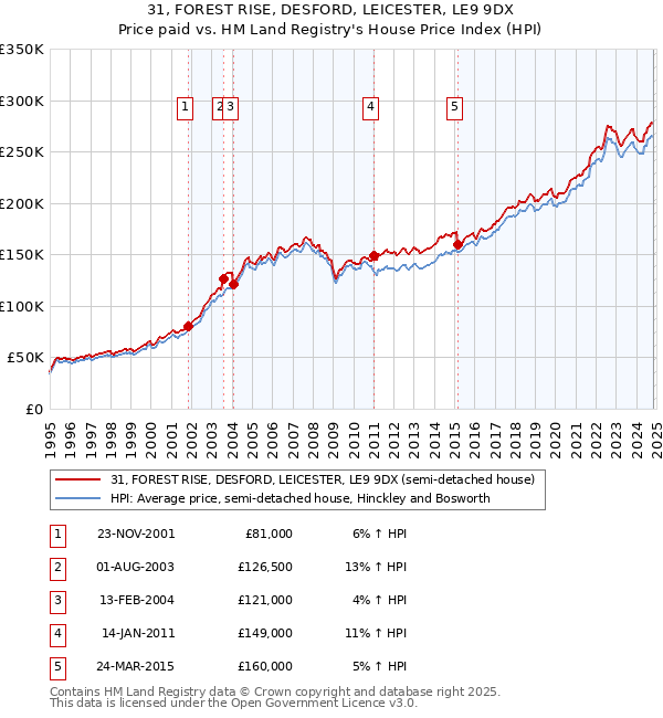 31, FOREST RISE, DESFORD, LEICESTER, LE9 9DX: Price paid vs HM Land Registry's House Price Index