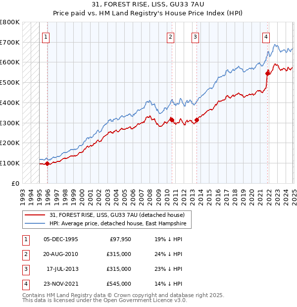 31, FOREST RISE, LISS, GU33 7AU: Price paid vs HM Land Registry's House Price Index