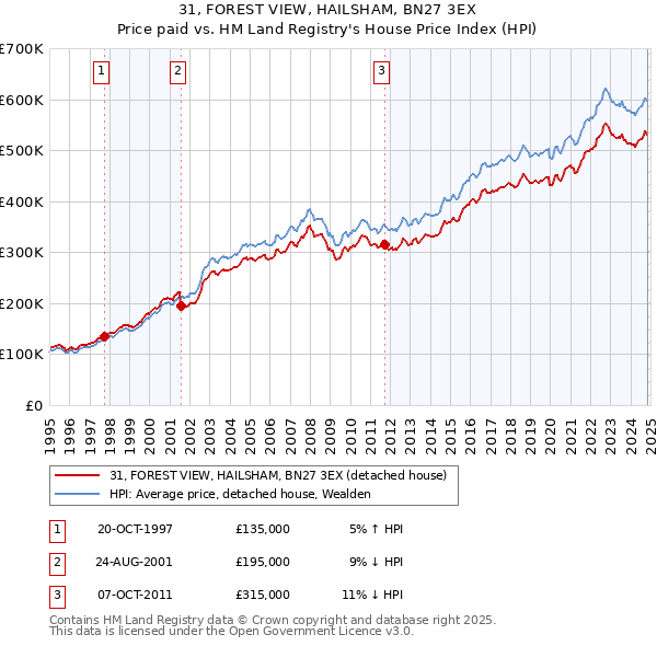 31, FOREST VIEW, HAILSHAM, BN27 3EX: Price paid vs HM Land Registry's House Price Index