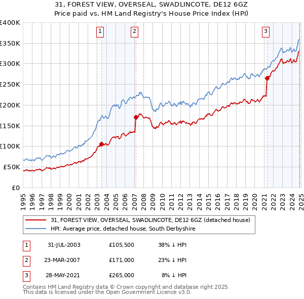 31, FOREST VIEW, OVERSEAL, SWADLINCOTE, DE12 6GZ: Price paid vs HM Land Registry's House Price Index