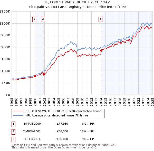 31, FOREST WALK, BUCKLEY, CH7 3AZ: Price paid vs HM Land Registry's House Price Index