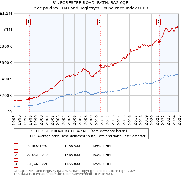 31, FORESTER ROAD, BATH, BA2 6QE: Price paid vs HM Land Registry's House Price Index