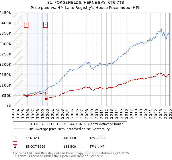 31, FORGEFIELDS, HERNE BAY, CT6 7TB: Price paid vs HM Land Registry's House Price Index