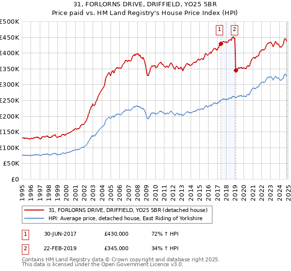 31, FORLORNS DRIVE, DRIFFIELD, YO25 5BR: Price paid vs HM Land Registry's House Price Index