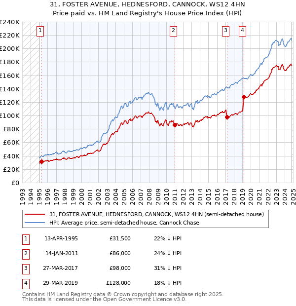 31, FOSTER AVENUE, HEDNESFORD, CANNOCK, WS12 4HN: Price paid vs HM Land Registry's House Price Index