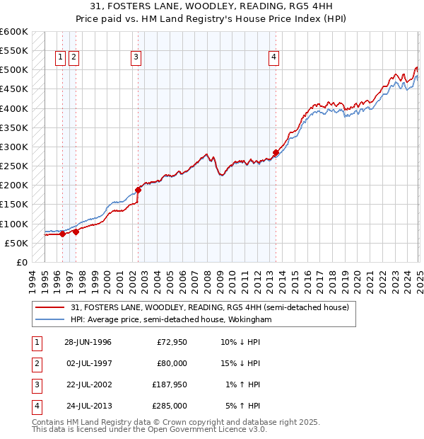 31, FOSTERS LANE, WOODLEY, READING, RG5 4HH: Price paid vs HM Land Registry's House Price Index