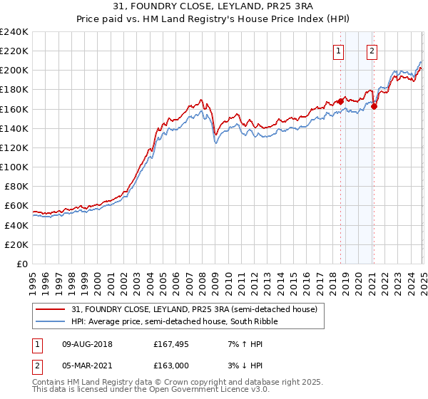 31, FOUNDRY CLOSE, LEYLAND, PR25 3RA: Price paid vs HM Land Registry's House Price Index