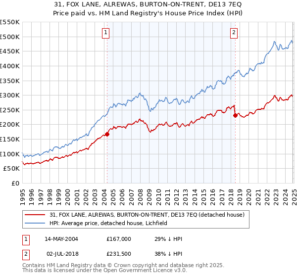 31, FOX LANE, ALREWAS, BURTON-ON-TRENT, DE13 7EQ: Price paid vs HM Land Registry's House Price Index