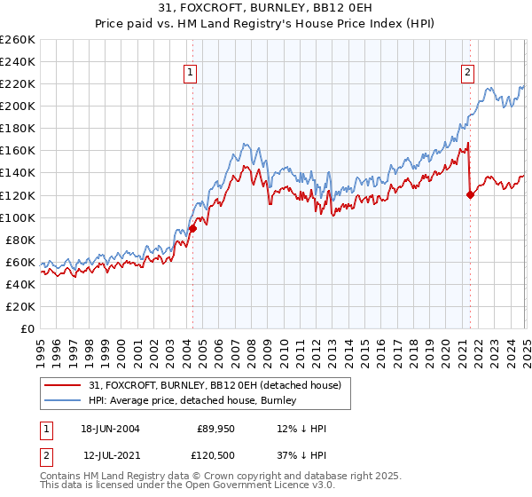 31, FOXCROFT, BURNLEY, BB12 0EH: Price paid vs HM Land Registry's House Price Index