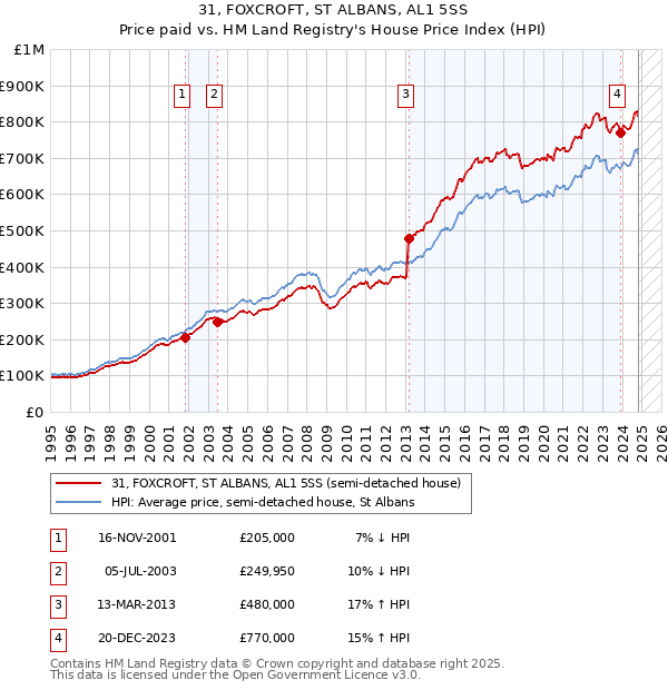 31, FOXCROFT, ST ALBANS, AL1 5SS: Price paid vs HM Land Registry's House Price Index