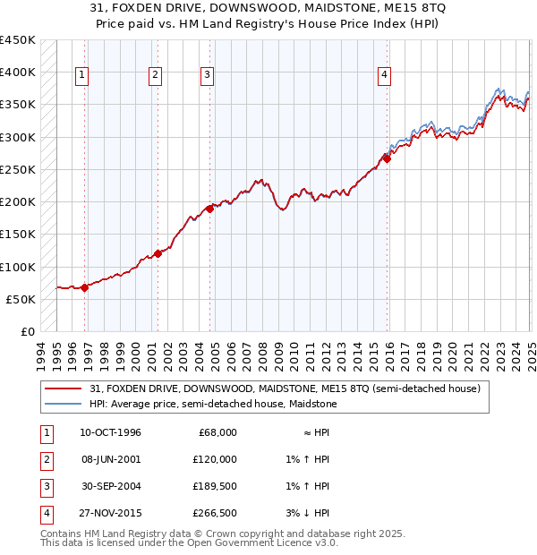 31, FOXDEN DRIVE, DOWNSWOOD, MAIDSTONE, ME15 8TQ: Price paid vs HM Land Registry's House Price Index