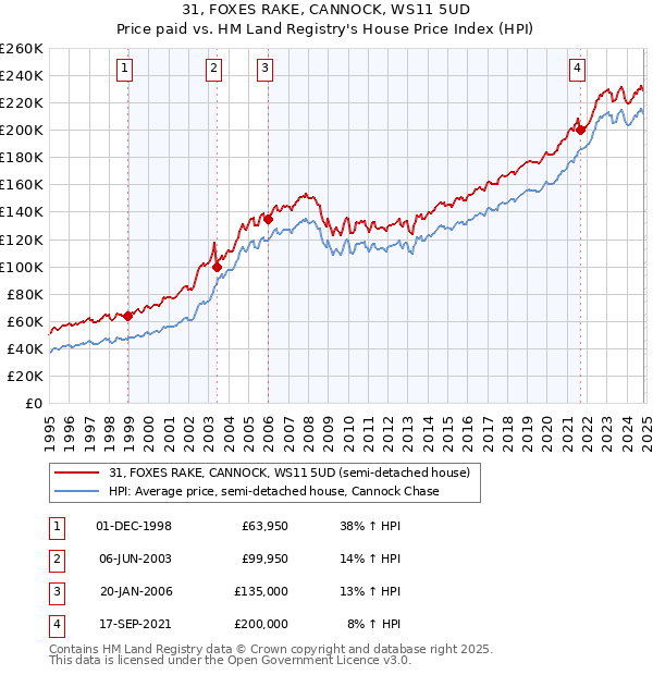 31, FOXES RAKE, CANNOCK, WS11 5UD: Price paid vs HM Land Registry's House Price Index