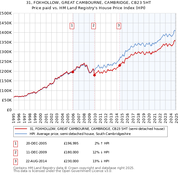 31, FOXHOLLOW, GREAT CAMBOURNE, CAMBRIDGE, CB23 5HT: Price paid vs HM Land Registry's House Price Index