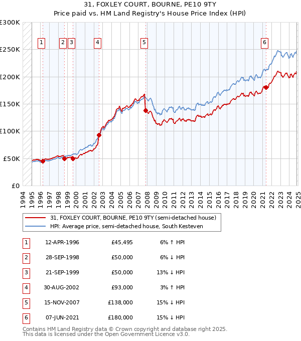 31, FOXLEY COURT, BOURNE, PE10 9TY: Price paid vs HM Land Registry's House Price Index