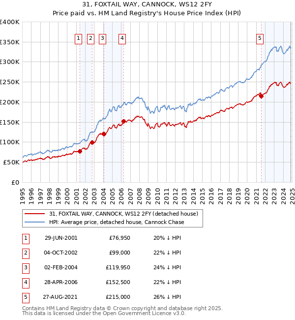 31, FOXTAIL WAY, CANNOCK, WS12 2FY: Price paid vs HM Land Registry's House Price Index