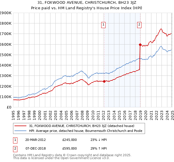 31, FOXWOOD AVENUE, CHRISTCHURCH, BH23 3JZ: Price paid vs HM Land Registry's House Price Index